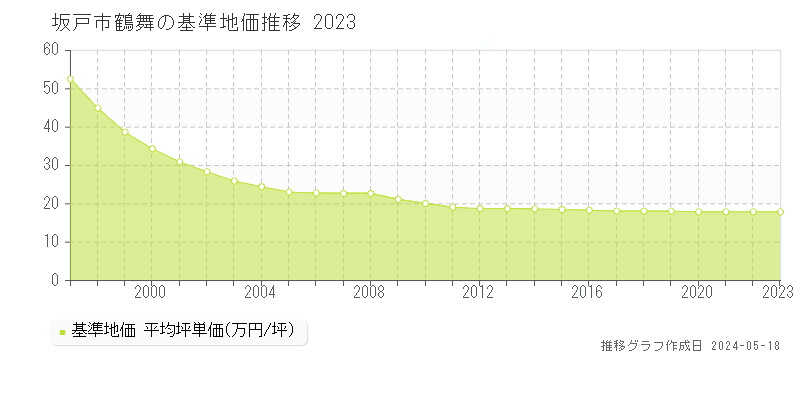 坂戸市鶴舞の基準地価推移グラフ 