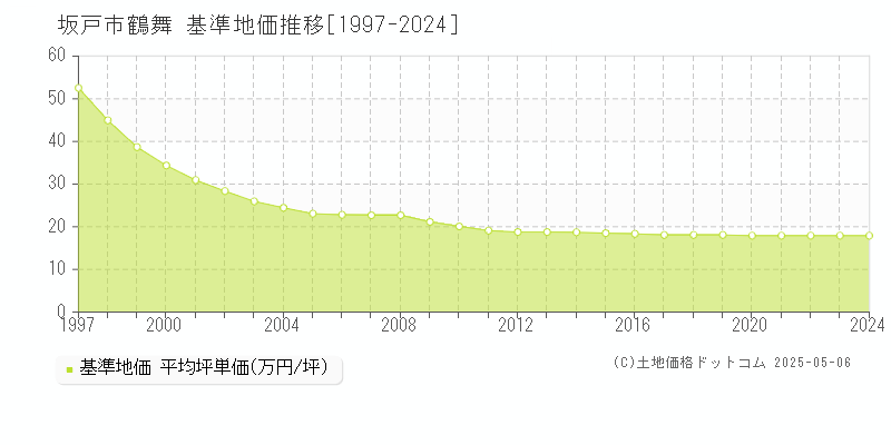 鶴舞(坂戸市)の基準地価推移グラフ(坪単価)[1997-2024年]