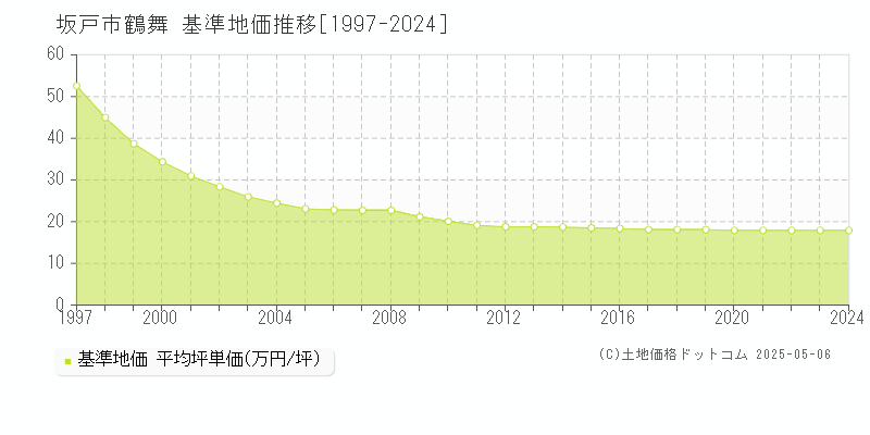 坂戸市鶴舞の基準地価推移グラフ 