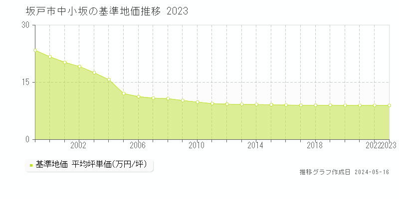 坂戸市中小坂の基準地価推移グラフ 