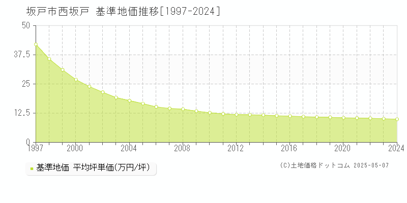 西坂戸(坂戸市)の基準地価推移グラフ(坪単価)[1997-2024年]