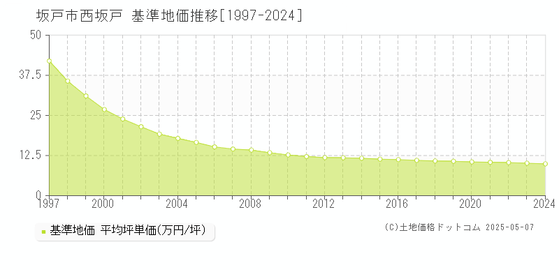 坂戸市西坂戸の基準地価推移グラフ 