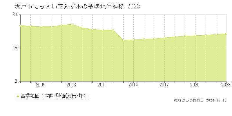 坂戸市にっさい花みず木の基準地価推移グラフ 