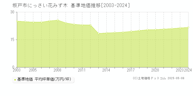にっさい花みず木(坂戸市)の基準地価推移グラフ(坪単価)[2003-2024年]