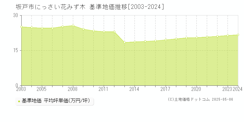 坂戸市にっさい花みず木の基準地価推移グラフ 