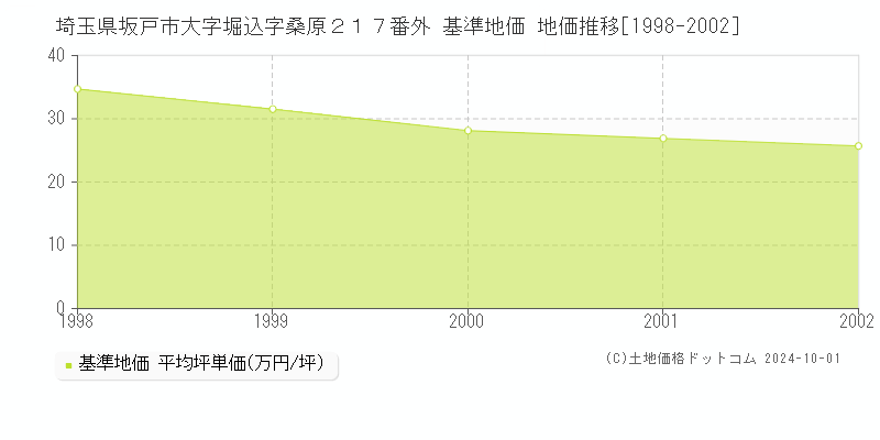 埼玉県坂戸市大字堀込字桑原２１７番外 基準地価 地価推移[1998-2002]