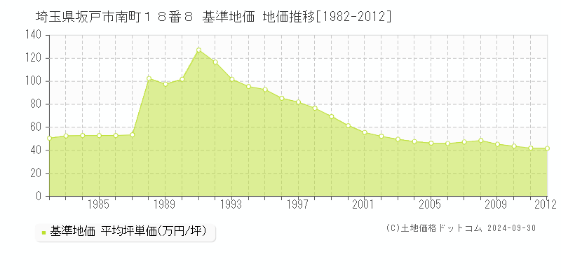 埼玉県坂戸市南町１８番８ 基準地価 地価推移[1982-2012]