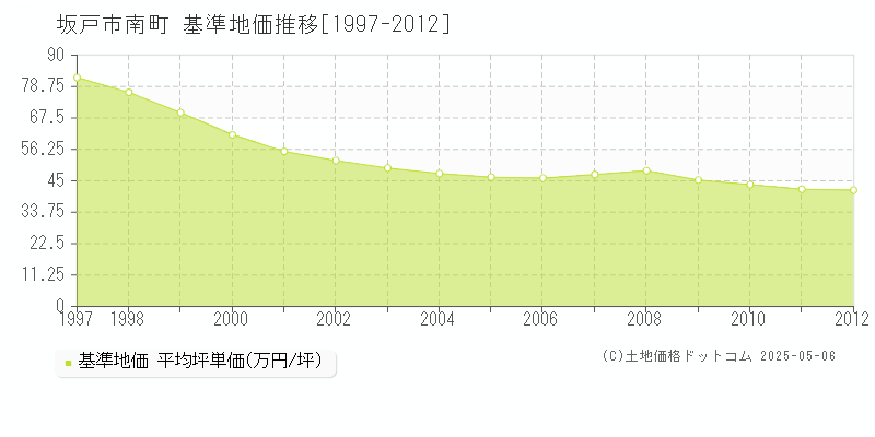 南町(坂戸市)の基準地価推移グラフ(坪単価)[1997-2012年]