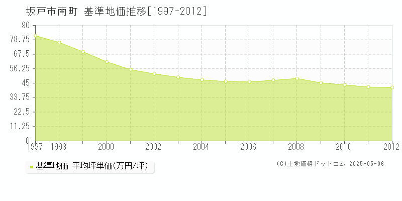 坂戸市南町の基準地価推移グラフ 