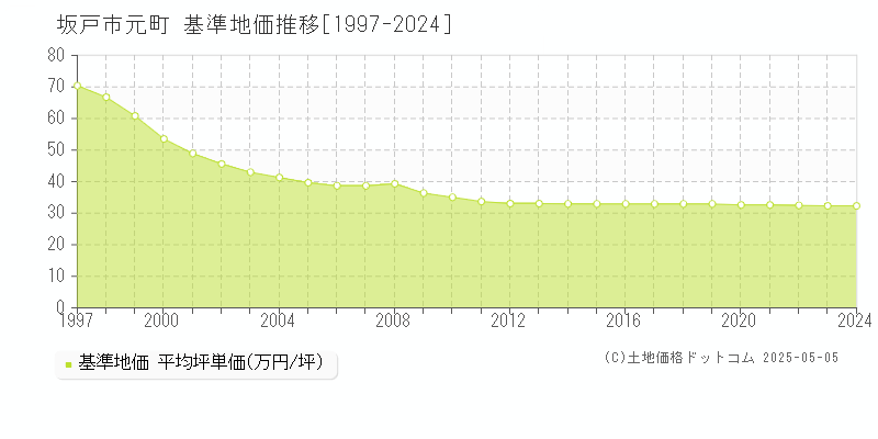 元町(坂戸市)の基準地価推移グラフ(坪単価)[1997-2024年]
