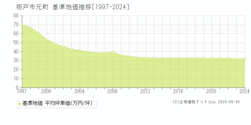 坂戸市元町の基準地価推移グラフ 