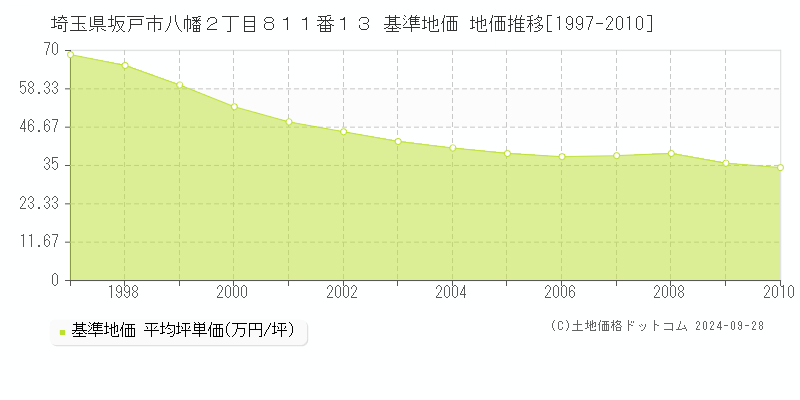 埼玉県坂戸市八幡２丁目８１１番１３ 基準地価 地価推移[1997-2010]