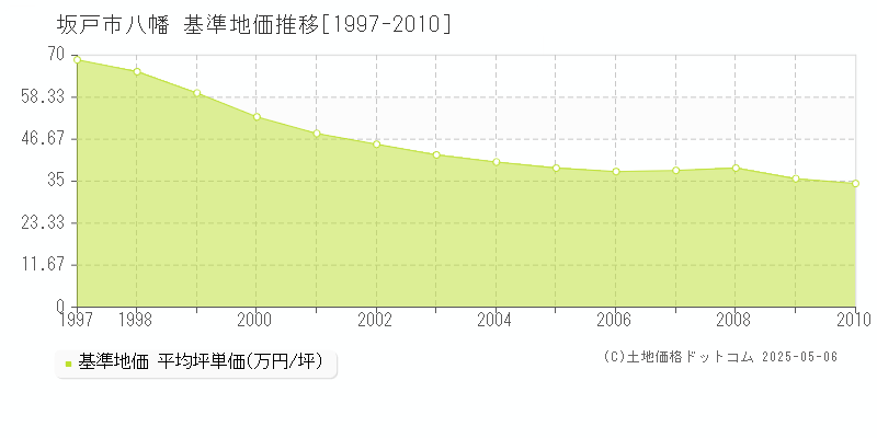 八幡(坂戸市)の基準地価推移グラフ(坪単価)[1997-2010年]
