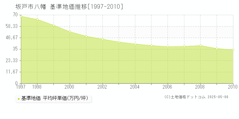 坂戸市八幡の基準地価推移グラフ 