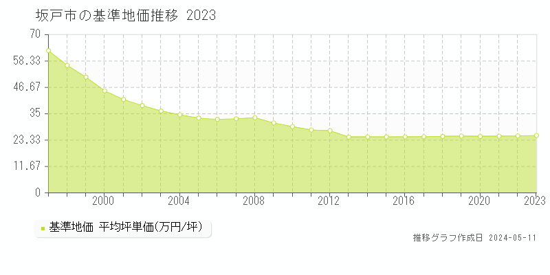 坂戸市全域の基準地価推移グラフ 