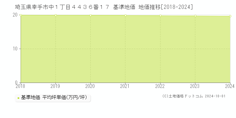 埼玉県幸手市中１丁目４４３６番１７ 基準地価 地価推移[2018-2024]