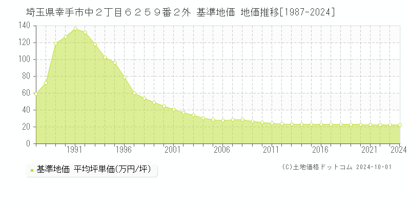 埼玉県幸手市中２丁目６２５９番２外 基準地価 地価推移[1987-2024]