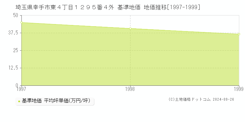 埼玉県幸手市東４丁目１２９５番４外 基準地価 地価推移[1997-1999]