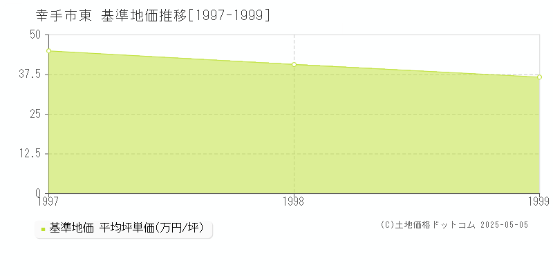東(幸手市)の基準地価推移グラフ(坪単価)[1997-1999年]