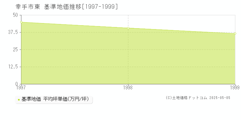 幸手市東の基準地価推移グラフ 