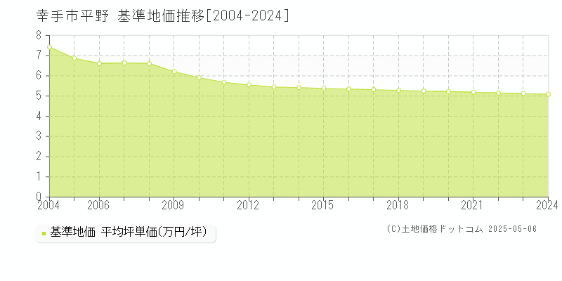 平野(幸手市)の基準地価推移グラフ(坪単価)[2004-2024年]
