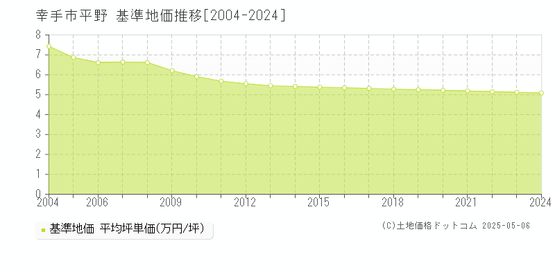 幸手市平野の基準地価推移グラフ 