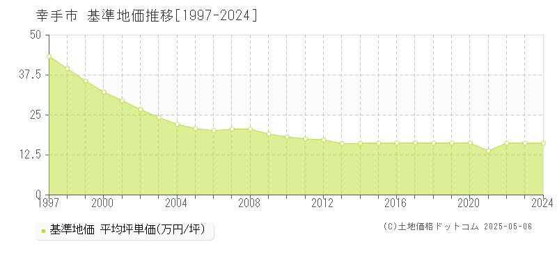 幸手市全域の基準地価推移グラフ 