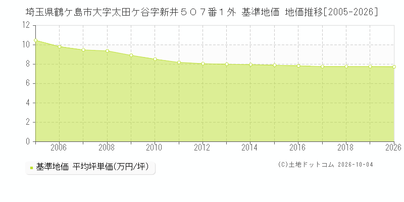 埼玉県鶴ケ島市大字太田ケ谷字新井５０７番１外 基準地価 地価推移[2005-2026]