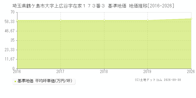 埼玉県鶴ケ島市大字上広谷字在家１７３番３ 基準地価 地価推移[2016-2026]