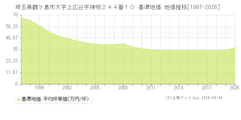 埼玉県鶴ケ島市大字上広谷字神明２４４番１０ 基準地価 地価推移[1997-2026]