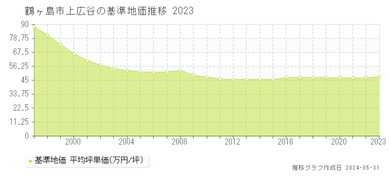 鶴ヶ島市上広谷の基準地価推移グラフ 