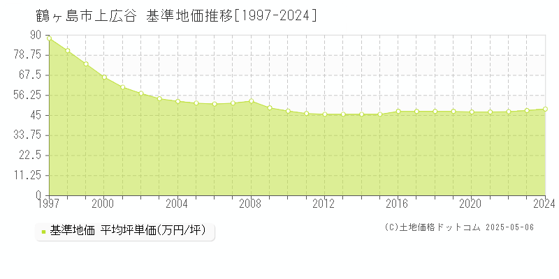 上広谷(鶴ヶ島市)の基準地価推移グラフ(坪単価)[1997-2024年]
