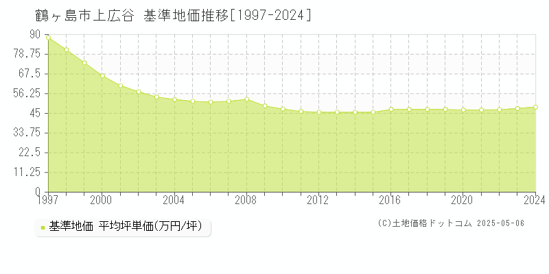 鶴ヶ島市上広谷の基準地価推移グラフ 