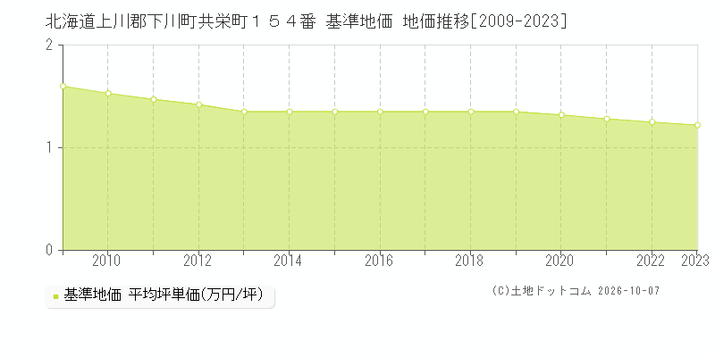 北海道上川郡下川町共栄町１５４番 基準地価 地価推移[2009-2023]