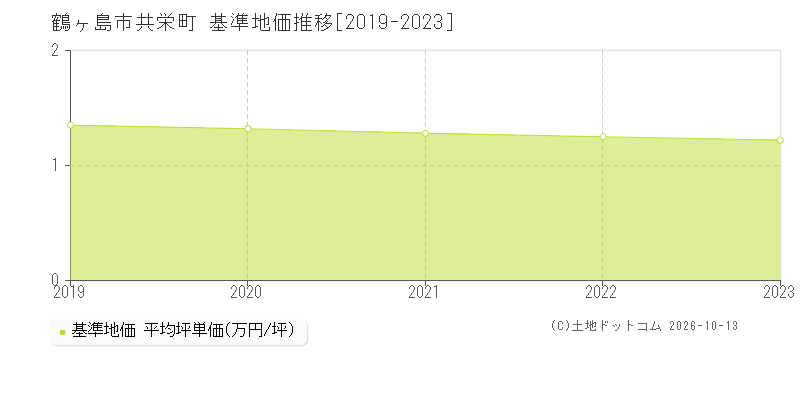 鶴ヶ島市共栄町の基準地価推移グラフ(坪単価)[2019-2023年]