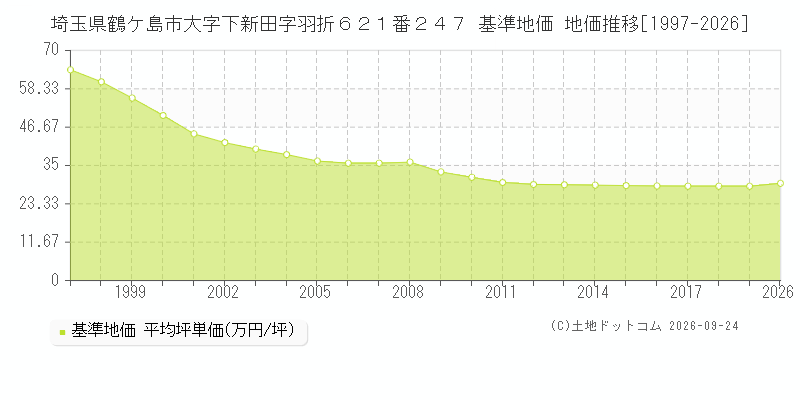 埼玉県鶴ケ島市大字下新田字羽折６２１番２４７ 基準地価 地価推移[1997-2026]