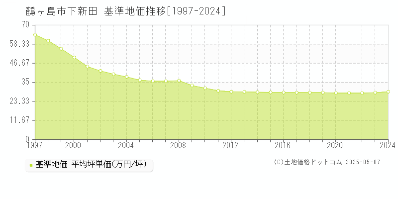 下新田(鶴ヶ島市)の基準地価推移グラフ(坪単価)[1997-2024年]
