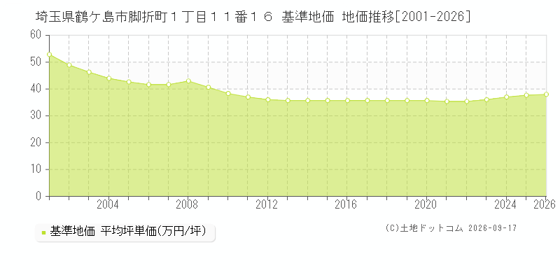 埼玉県鶴ケ島市脚折町１丁目１１番１６ 基準地価 地価推移[2001-2026]