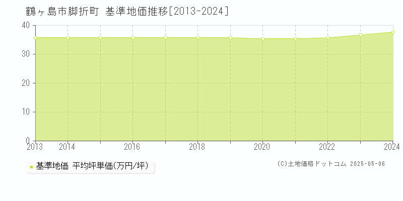 脚折町(鶴ヶ島市)の基準地価推移グラフ(坪単価)[2013-2024年]