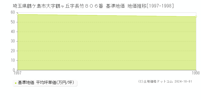 埼玉県鶴ケ島市大字鶴ヶ丘字長竹８０６番 基準地価 地価推移[1997-1998]