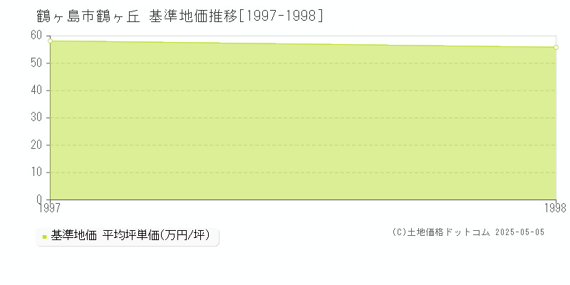 鶴ヶ丘(鶴ヶ島市)の基準地価推移グラフ(坪単価)[1997-1998年]