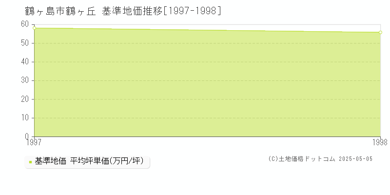 鶴ヶ島市鶴ヶ丘の基準地価推移グラフ 