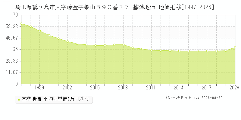 埼玉県鶴ケ島市大字藤金字柴山８９０番７７ 基準地価 地価推移[1997-2026]