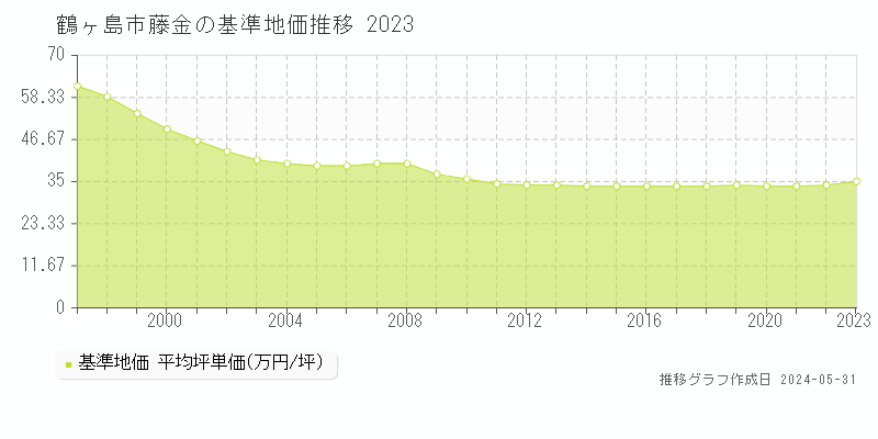 鶴ヶ島市藤金の基準地価推移グラフ 