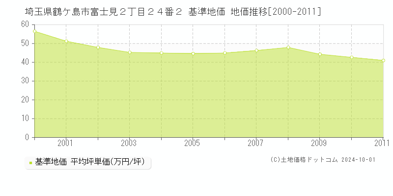 埼玉県鶴ケ島市富士見２丁目２４番２ 基準地価 地価推移[2000-2011]