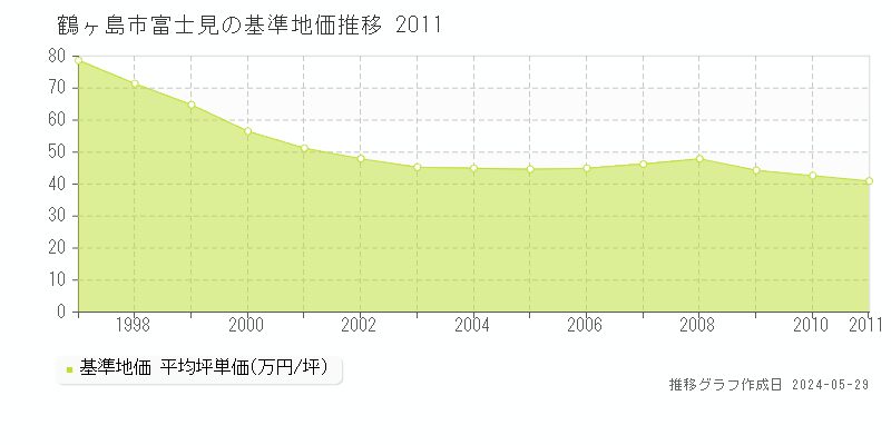 鶴ヶ島市富士見の基準地価推移グラフ 