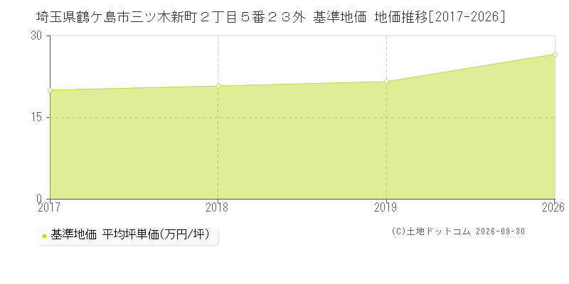 埼玉県鶴ケ島市三ツ木新町２丁目５番２３外 基準地価 地価推移[2017-2026]