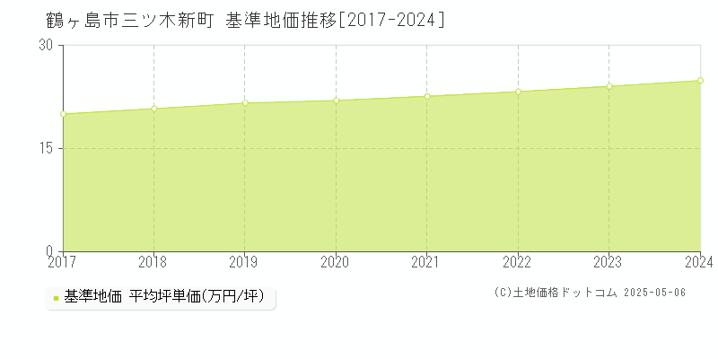 三ツ木新町(鶴ヶ島市)の基準地価推移グラフ(坪単価)[2017-2024年]