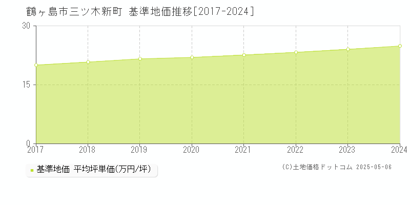 鶴ヶ島市三ツ木新町の基準地価推移グラフ 