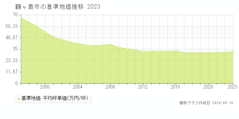 鶴ヶ島市全域の基準地価推移グラフ 